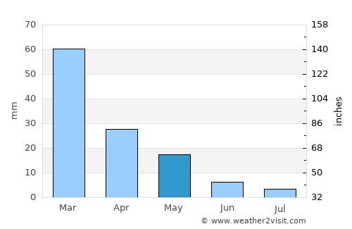 Mykonos average rain in May