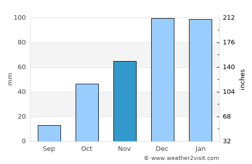 Mykonos average rain in November
