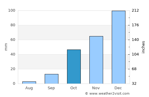 Mykonos average rain in October