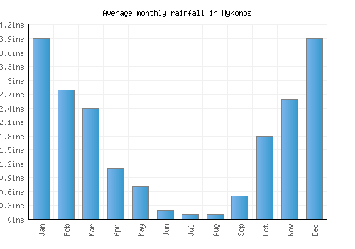 Mykonos monthly rainfall chart (inches)