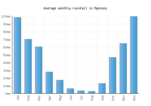 Mykonos monthly rainfall chart (mm)