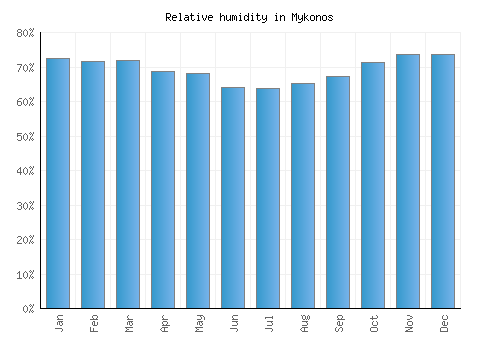 Mykonos relative humidity averages