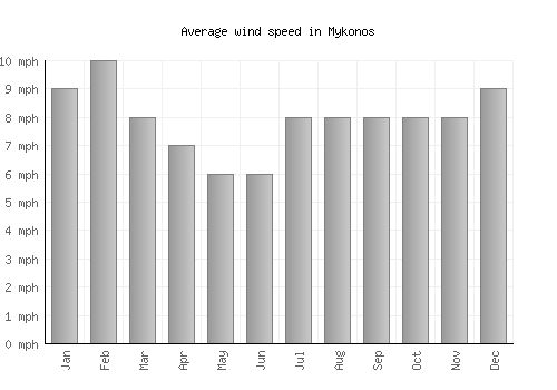 Mykonos average winspeed by month (mph)