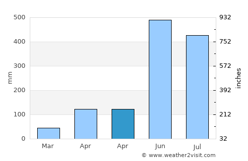 Mymensingh average rain in April