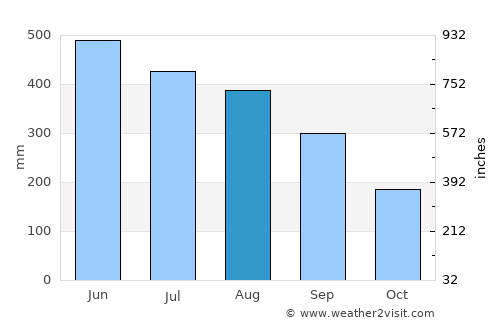 Mymensingh average rain in August