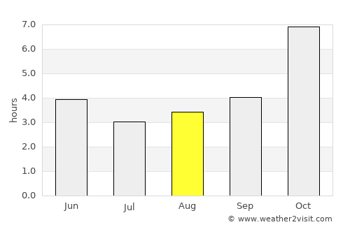 Mymensingh average rain in August