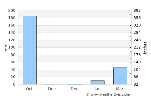 Mymensingh average rain in December