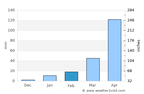 Mymensingh average rain in February