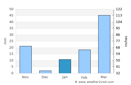 Mymensingh average rain in January