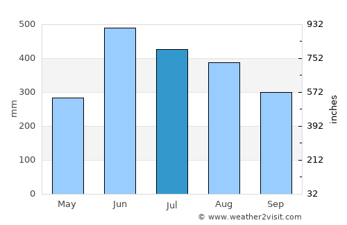 Mymensingh average rain in July