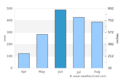 Mymensingh average rain in June