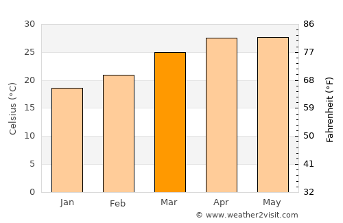 Mymensingh average temperature in March