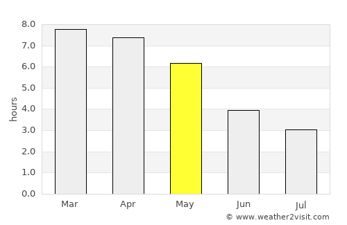 Mymensingh average rain in May
