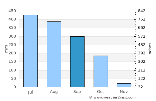 Mymensingh average rain in September