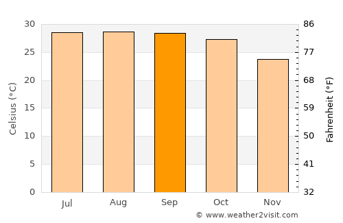 Mymensingh average temperature in September