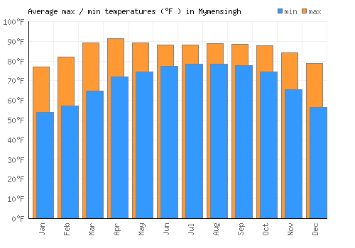 Mymensingh average minimum / maximum temperatures (Fahrenheit)