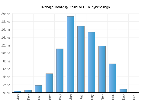 Mymensingh monthly rainfall chart (inches)