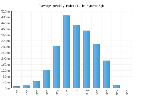 Mymensingh monthly rainfall chart (mm)