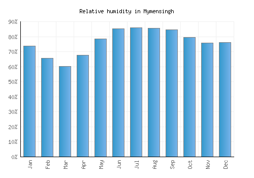 Mymensingh relative humidity averages
