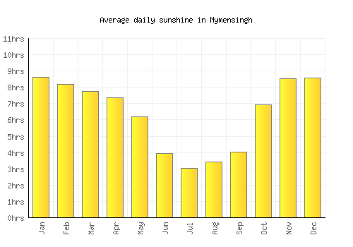 Mymensingh average daily sunshine chart