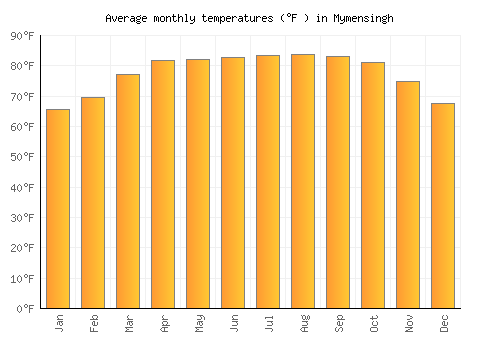 Mymensingh average temperature chart (Fahrenheit)