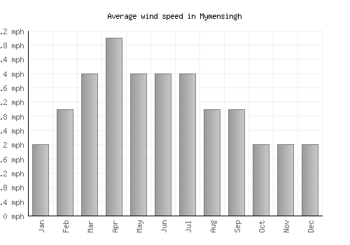 Mymensingh average winspeed by month (mph)