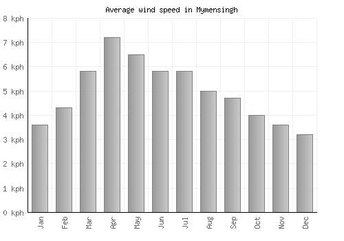 Mymensingh average winspeed by month (km/h)