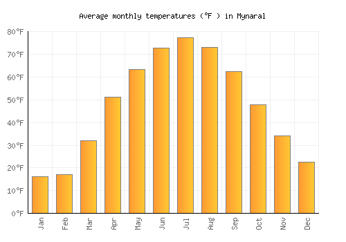 Mynaral average temperature chart (Fahrenheit)