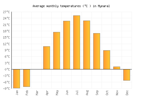Mynaral average temperature chart (Celsius)