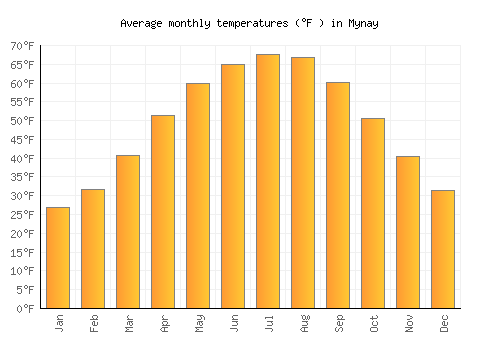 Mynay average temperature chart (Fahrenheit)
