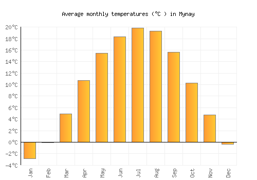 Mynay average temperature chart (Celsius)