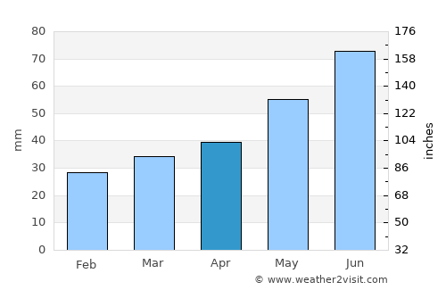 Myory average rain in April