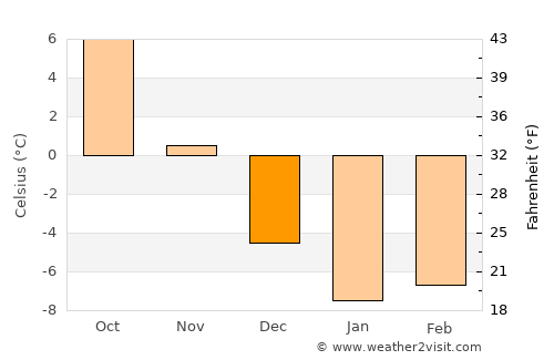Myory average temperature in December