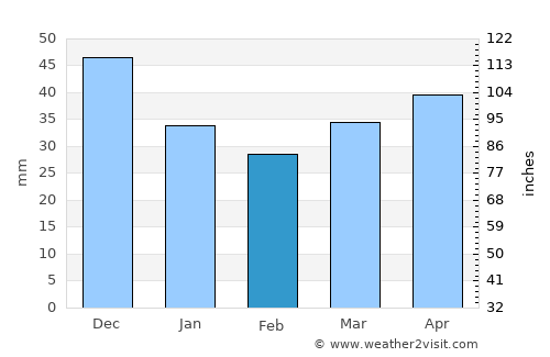 Myory average rain in February