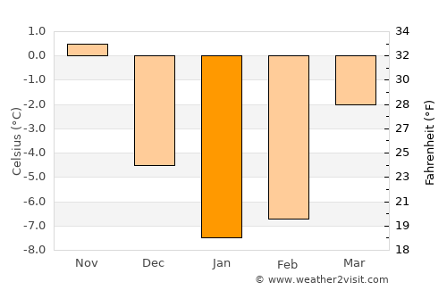 Myory average temperature in January