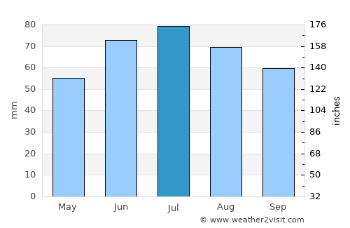 Myory average rain in July