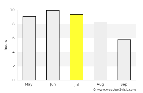 Myory average rain in July