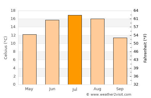 Myory average temperature in July