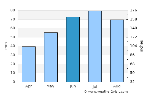 Myory average rain in June