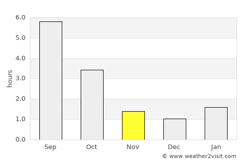Myory average rain in November