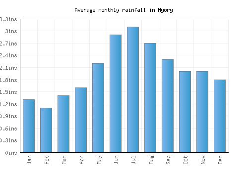 Myory monthly rainfall chart (inches)