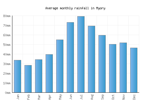 Myory monthly rainfall chart (mm)