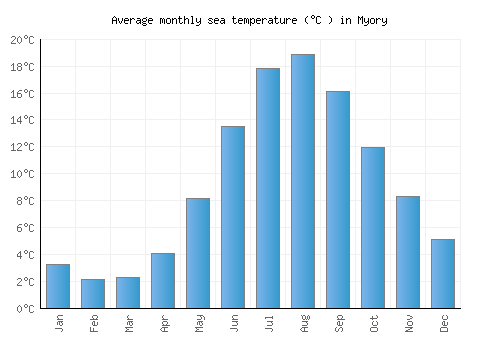 Myory average sea temperature chart (Celsius)