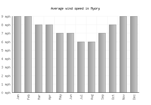 Myory average winspeed by month (mph)