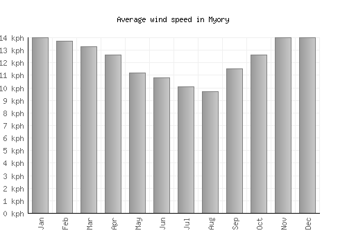 Myory average winspeed by month (km/h)