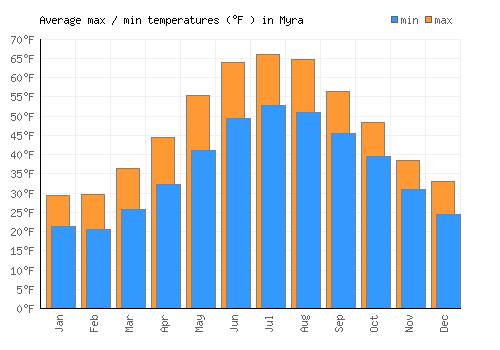 Myra average minimum / maximum temperatures (Fahrenheit)