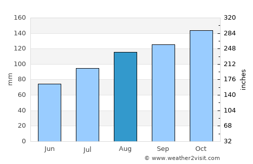 Myra average rain in August
