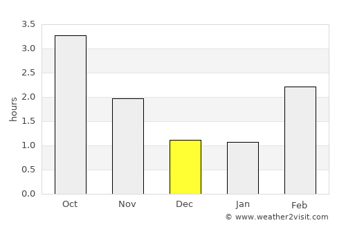 Myra average rain in December
