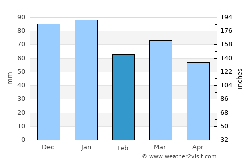 Myra average rain in February