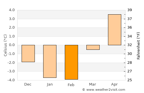 Myra average temperature in February